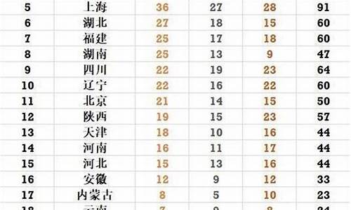 全运会各省奖牌榜预测-全运会省份奖牌榜